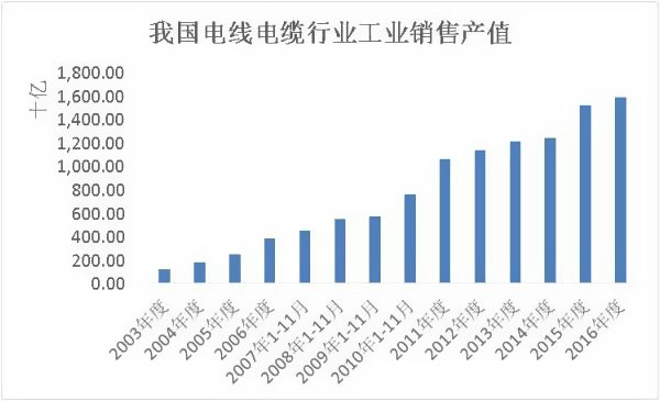 我國電線電費行業(yè)工業(yè)銷售產(chǎn)值